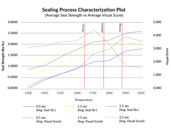 sealing process chart characterization plot