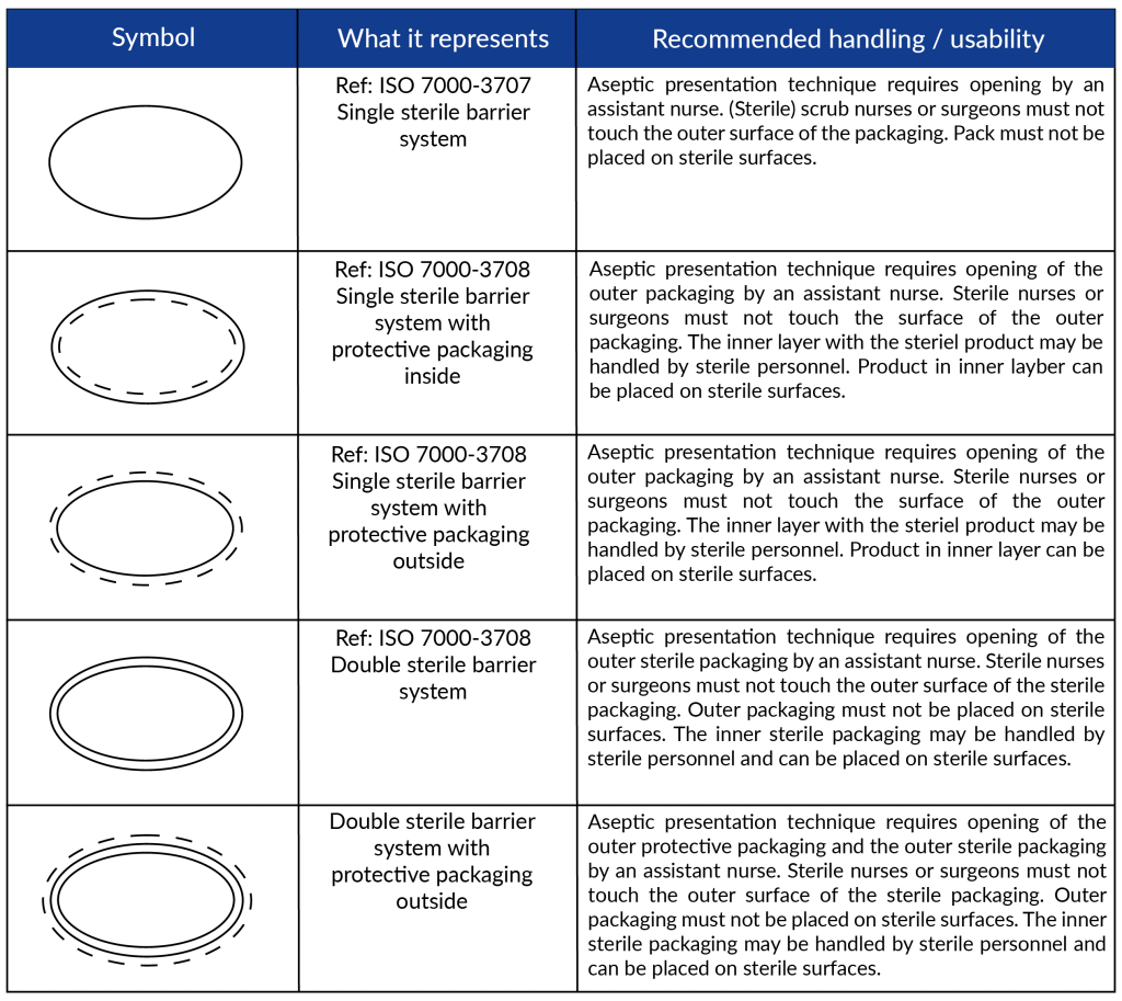 Sterile Packaging Symbol Updates Iso 1 Packaging Compliance Labs